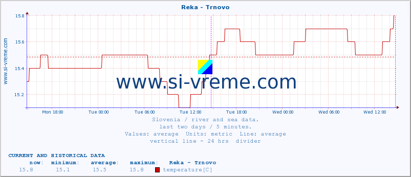  :: Reka - Trnovo :: temperature | flow | height :: last two days / 5 minutes.