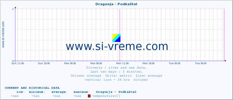  :: Dragonja - Podkaštel :: temperature | flow | height :: last two days / 5 minutes.