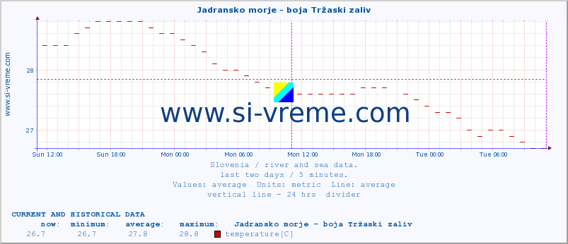  :: Jadransko morje - boja Tržaski zaliv :: temperature | flow | height :: last two days / 5 minutes.