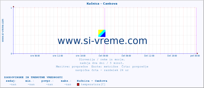 POVPREČJE :: Kučnica - Cankova :: temperatura | pretok | višina :: zadnja dva dni / 5 minut.