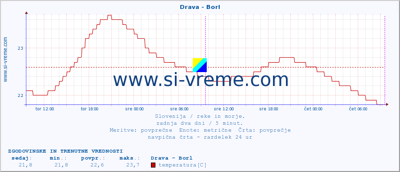 POVPREČJE :: Drava - Borl :: temperatura | pretok | višina :: zadnja dva dni / 5 minut.