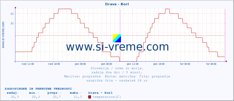 POVPREČJE :: Drava - Borl :: temperatura | pretok | višina :: zadnja dva dni / 5 minut.