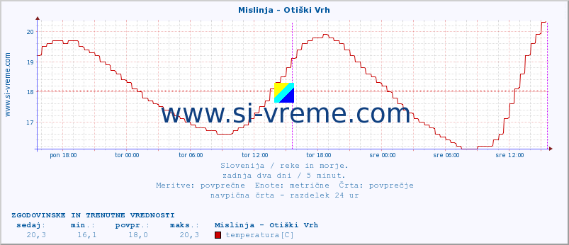 POVPREČJE :: Mislinja - Otiški Vrh :: temperatura | pretok | višina :: zadnja dva dni / 5 minut.