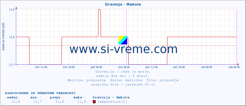 POVPREČJE :: Dravinja - Makole :: temperatura | pretok | višina :: zadnja dva dni / 5 minut.