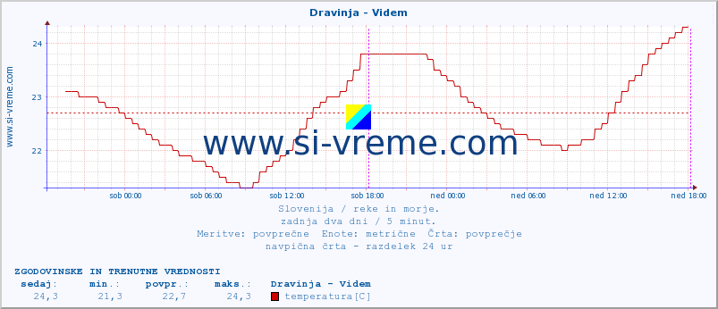 POVPREČJE :: Dravinja - Videm :: temperatura | pretok | višina :: zadnja dva dni / 5 minut.