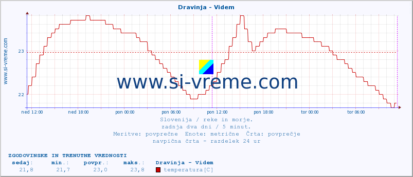 POVPREČJE :: Dravinja - Videm :: temperatura | pretok | višina :: zadnja dva dni / 5 minut.