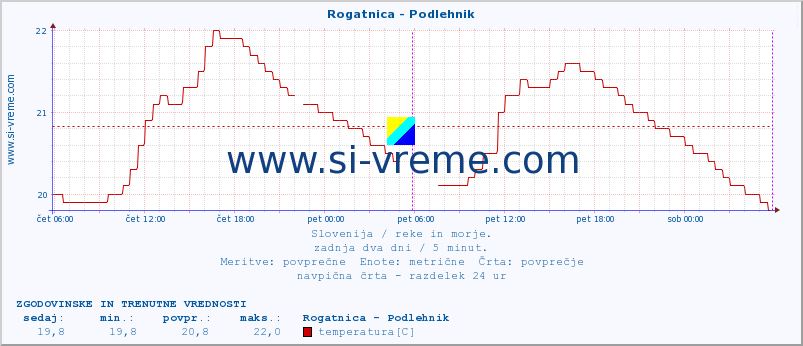 POVPREČJE :: Rogatnica - Podlehnik :: temperatura | pretok | višina :: zadnja dva dni / 5 minut.