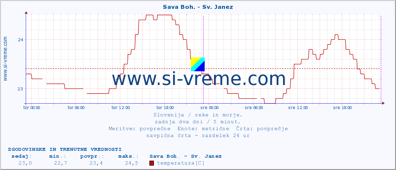 POVPREČJE :: Sava Boh. - Sv. Janez :: temperatura | pretok | višina :: zadnja dva dni / 5 minut.