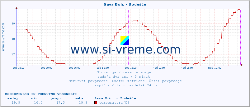 POVPREČJE :: Sava Boh. - Bodešče :: temperatura | pretok | višina :: zadnja dva dni / 5 minut.