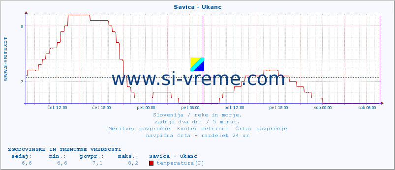 POVPREČJE :: Savica - Ukanc :: temperatura | pretok | višina :: zadnja dva dni / 5 minut.