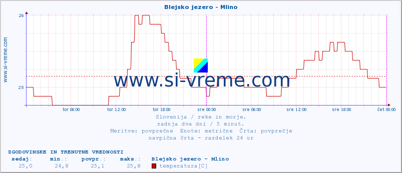 POVPREČJE :: Blejsko jezero - Mlino :: temperatura | pretok | višina :: zadnja dva dni / 5 minut.