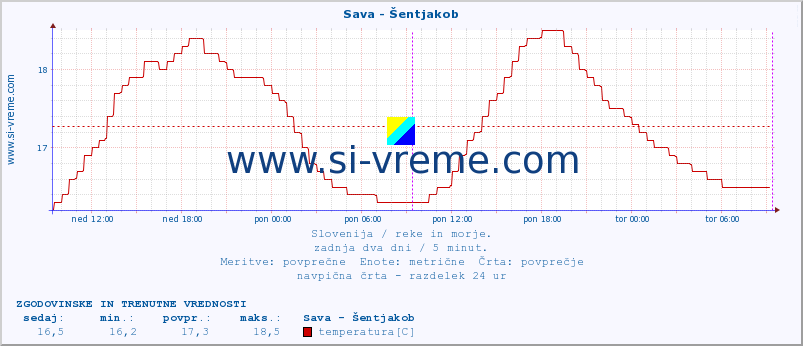 POVPREČJE :: Sava - Šentjakob :: temperatura | pretok | višina :: zadnja dva dni / 5 minut.