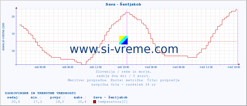 POVPREČJE :: Sava - Šentjakob :: temperatura | pretok | višina :: zadnja dva dni / 5 minut.