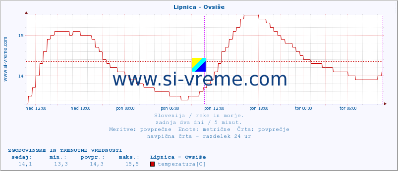 POVPREČJE :: Lipnica - Ovsiše :: temperatura | pretok | višina :: zadnja dva dni / 5 minut.