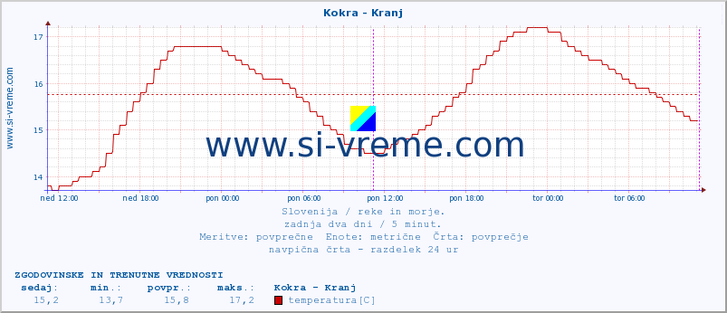 POVPREČJE :: Kokra - Kranj :: temperatura | pretok | višina :: zadnja dva dni / 5 minut.