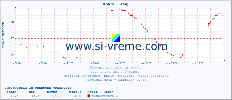 POVPREČJE :: Kokra - Kranj :: temperatura | pretok | višina :: zadnja dva dni / 5 minut.