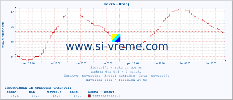 POVPREČJE :: Kokra - Kranj :: temperatura | pretok | višina :: zadnja dva dni / 5 minut.