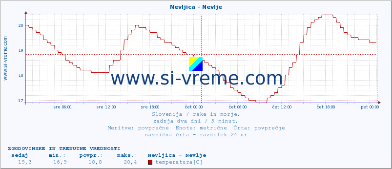 POVPREČJE :: Nevljica - Nevlje :: temperatura | pretok | višina :: zadnja dva dni / 5 minut.