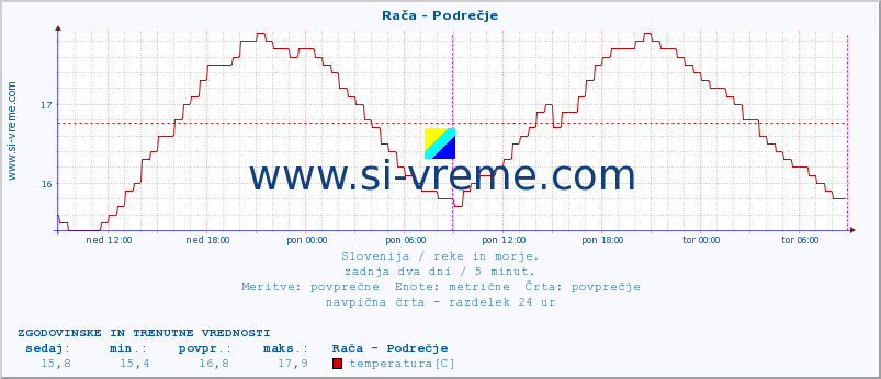 POVPREČJE :: Rača - Podrečje :: temperatura | pretok | višina :: zadnja dva dni / 5 minut.