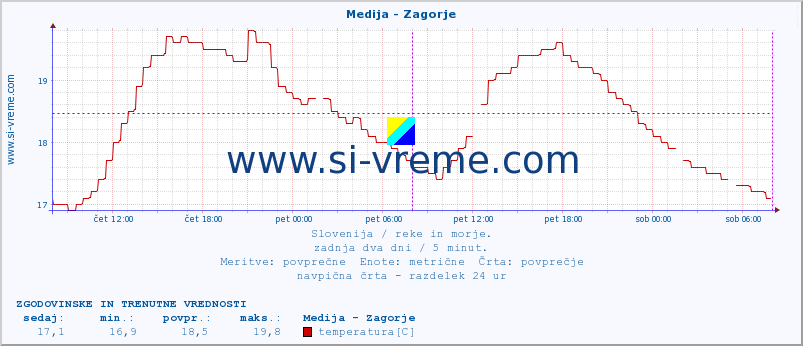 POVPREČJE :: Medija - Zagorje :: temperatura | pretok | višina :: zadnja dva dni / 5 minut.