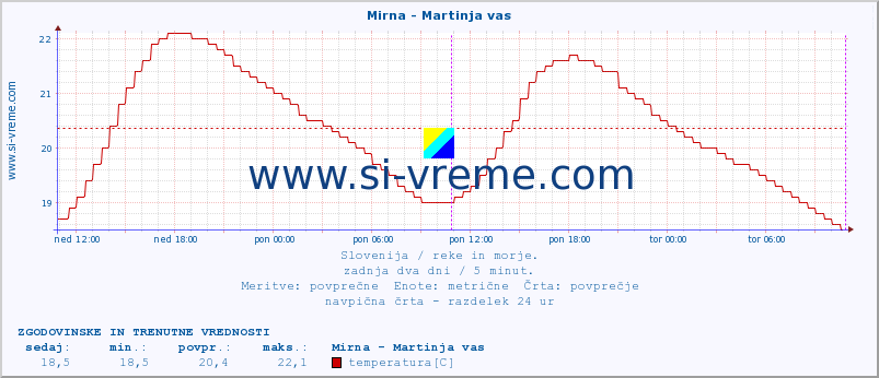 POVPREČJE :: Mirna - Martinja vas :: temperatura | pretok | višina :: zadnja dva dni / 5 minut.