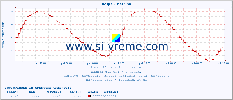 POVPREČJE :: Kolpa - Petrina :: temperatura | pretok | višina :: zadnja dva dni / 5 minut.