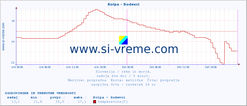 POVPREČJE :: Kolpa - Sodevci :: temperatura | pretok | višina :: zadnja dva dni / 5 minut.