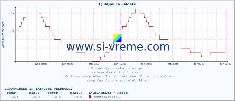 POVPREČJE :: Ljubljanica - Moste :: temperatura | pretok | višina :: zadnja dva dni / 5 minut.