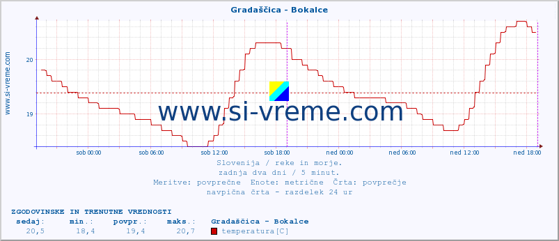 POVPREČJE :: Gradaščica - Bokalce :: temperatura | pretok | višina :: zadnja dva dni / 5 minut.