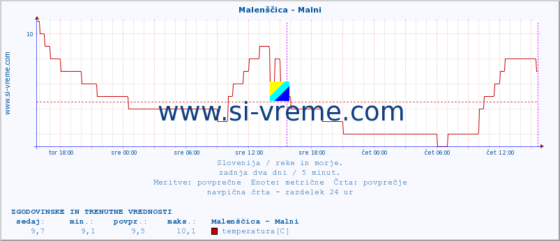 POVPREČJE :: Malenščica - Malni :: temperatura | pretok | višina :: zadnja dva dni / 5 minut.