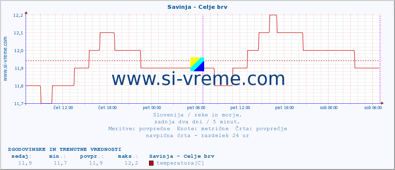 POVPREČJE :: Savinja - Celje brv :: temperatura | pretok | višina :: zadnja dva dni / 5 minut.