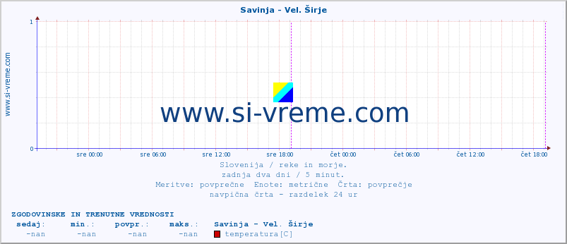 POVPREČJE :: Savinja - Vel. Širje :: temperatura | pretok | višina :: zadnja dva dni / 5 minut.