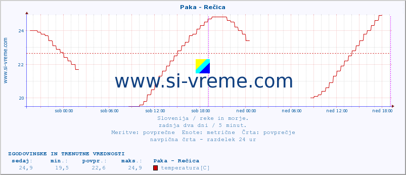 POVPREČJE :: Paka - Rečica :: temperatura | pretok | višina :: zadnja dva dni / 5 minut.