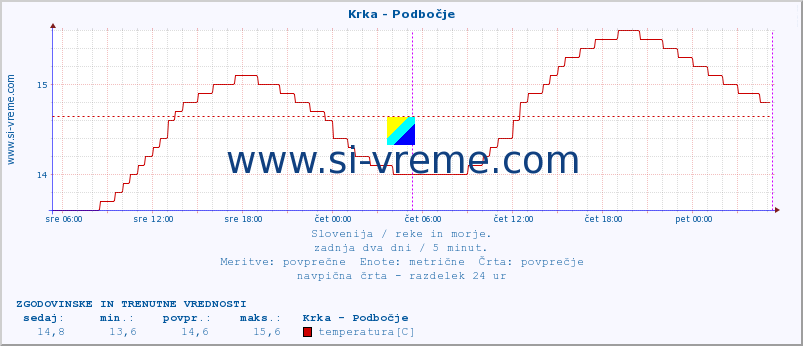 POVPREČJE :: Krka - Podbočje :: temperatura | pretok | višina :: zadnja dva dni / 5 minut.