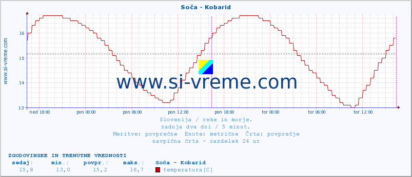 POVPREČJE :: Soča - Kobarid :: temperatura | pretok | višina :: zadnja dva dni / 5 minut.