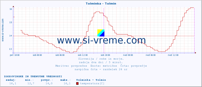 POVPREČJE :: Tolminka - Tolmin :: temperatura | pretok | višina :: zadnja dva dni / 5 minut.