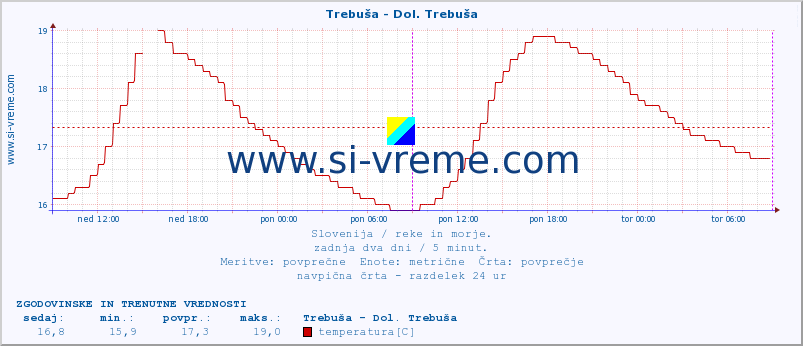 POVPREČJE :: Trebuša - Dol. Trebuša :: temperatura | pretok | višina :: zadnja dva dni / 5 minut.