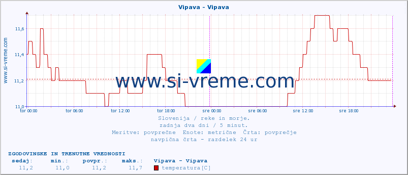 POVPREČJE :: Vipava - Vipava :: temperatura | pretok | višina :: zadnja dva dni / 5 minut.