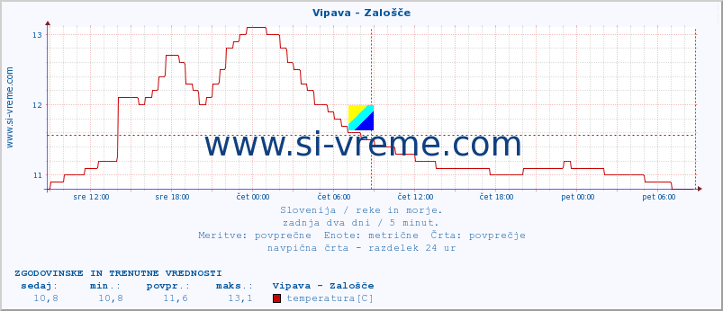 POVPREČJE :: Vipava - Zalošče :: temperatura | pretok | višina :: zadnja dva dni / 5 minut.