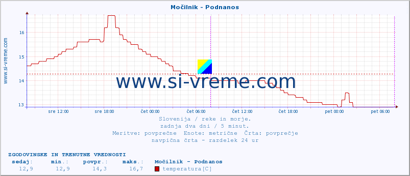 POVPREČJE :: Močilnik - Podnanos :: temperatura | pretok | višina :: zadnja dva dni / 5 minut.