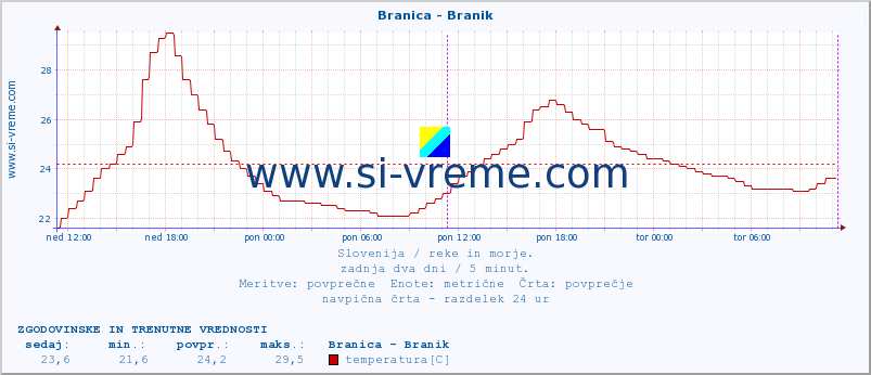 POVPREČJE :: Branica - Branik :: temperatura | pretok | višina :: zadnja dva dni / 5 minut.