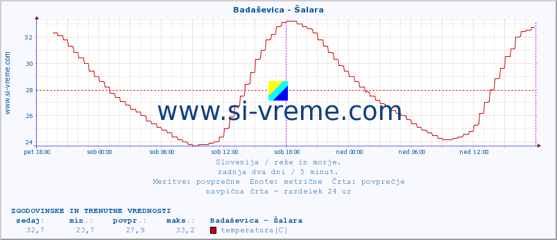 POVPREČJE :: Badaševica - Šalara :: temperatura | pretok | višina :: zadnja dva dni / 5 minut.