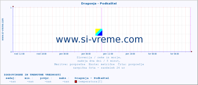 POVPREČJE :: Dragonja - Podkaštel :: temperatura | pretok | višina :: zadnja dva dni / 5 minut.