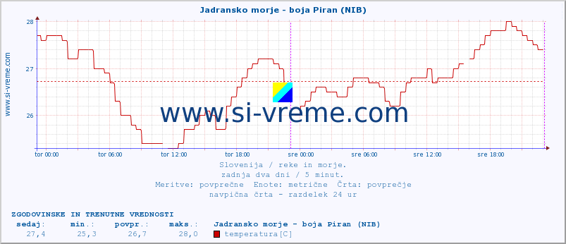 POVPREČJE :: Jadransko morje - boja Piran (NIB) :: temperatura | pretok | višina :: zadnja dva dni / 5 minut.