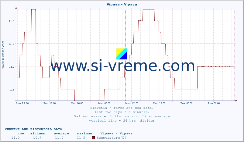  :: Vipava - Vipava :: temperature | flow | height :: last two days / 5 minutes.