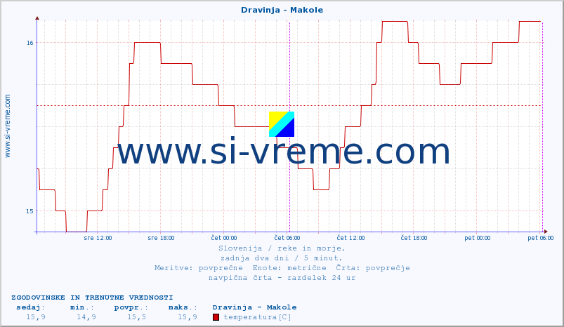 POVPREČJE :: Dravinja - Makole :: temperatura | pretok | višina :: zadnja dva dni / 5 minut.