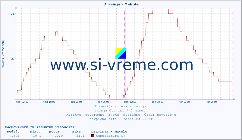 POVPREČJE :: Dravinja - Makole :: temperatura | pretok | višina :: zadnja dva dni / 5 minut.