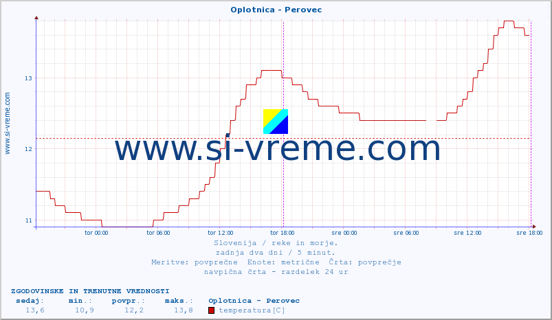 POVPREČJE :: Oplotnica - Perovec :: temperatura | pretok | višina :: zadnja dva dni / 5 minut.