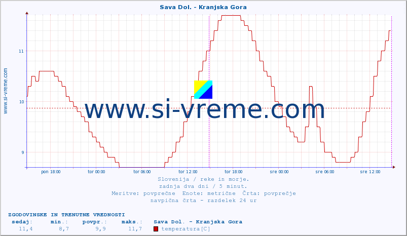 POVPREČJE :: Sava Dol. - Kranjska Gora :: temperatura | pretok | višina :: zadnja dva dni / 5 minut.