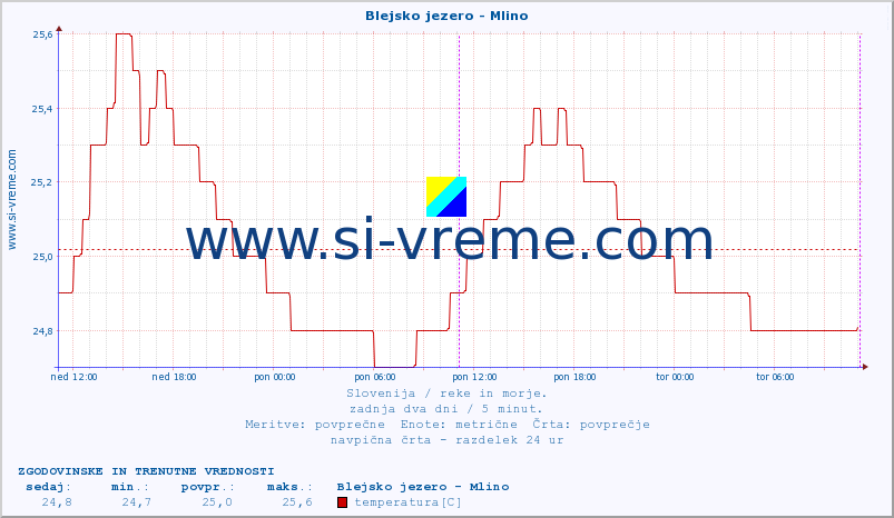 POVPREČJE :: Blejsko jezero - Mlino :: temperatura | pretok | višina :: zadnja dva dni / 5 minut.